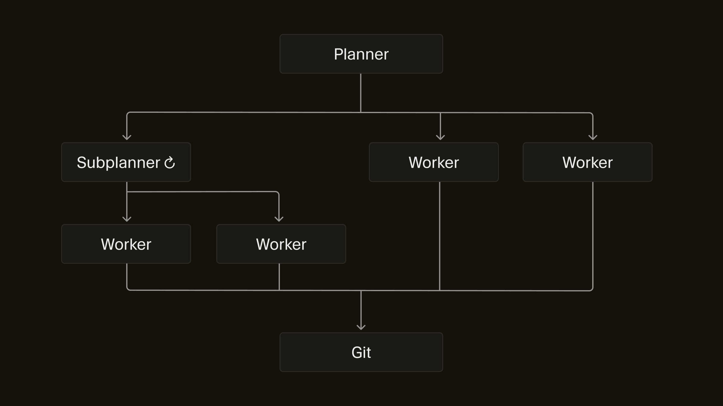 Cursor’s original diagram: a planner delegates to a subplanner and workers; the subplanner delegates recursively; all workers contribute to Git.